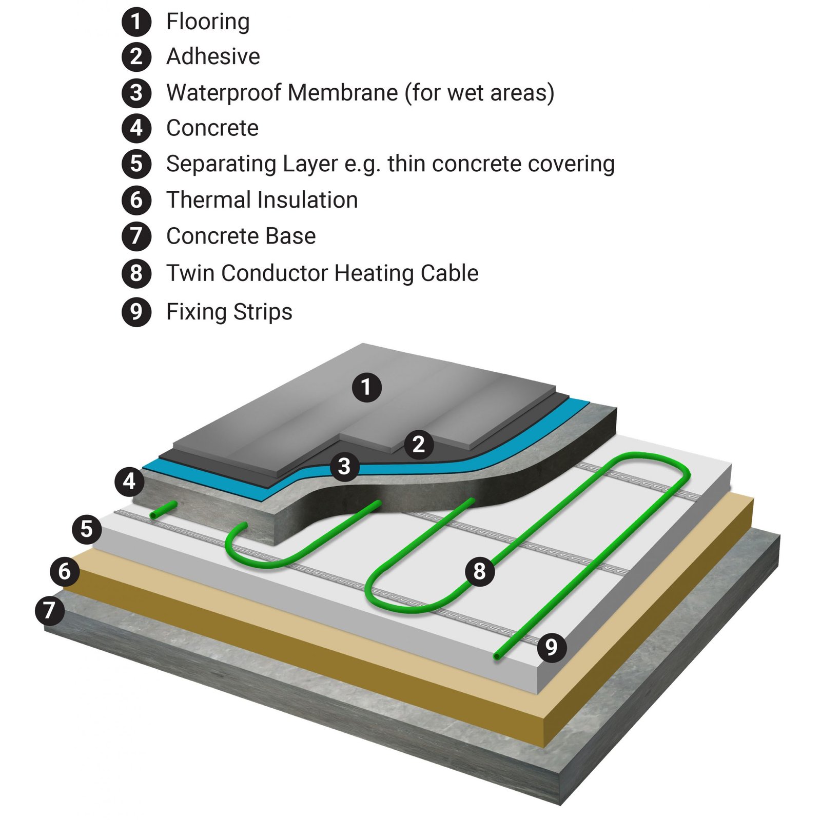 Electric in screed installation